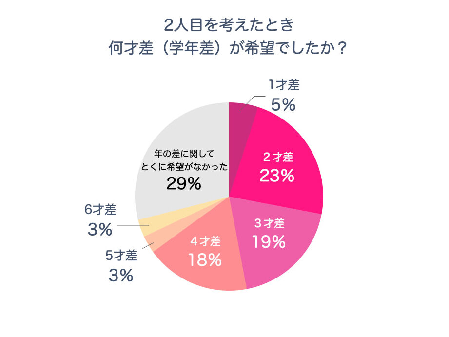 二歳差での妊娠タイミングと育児のメリット