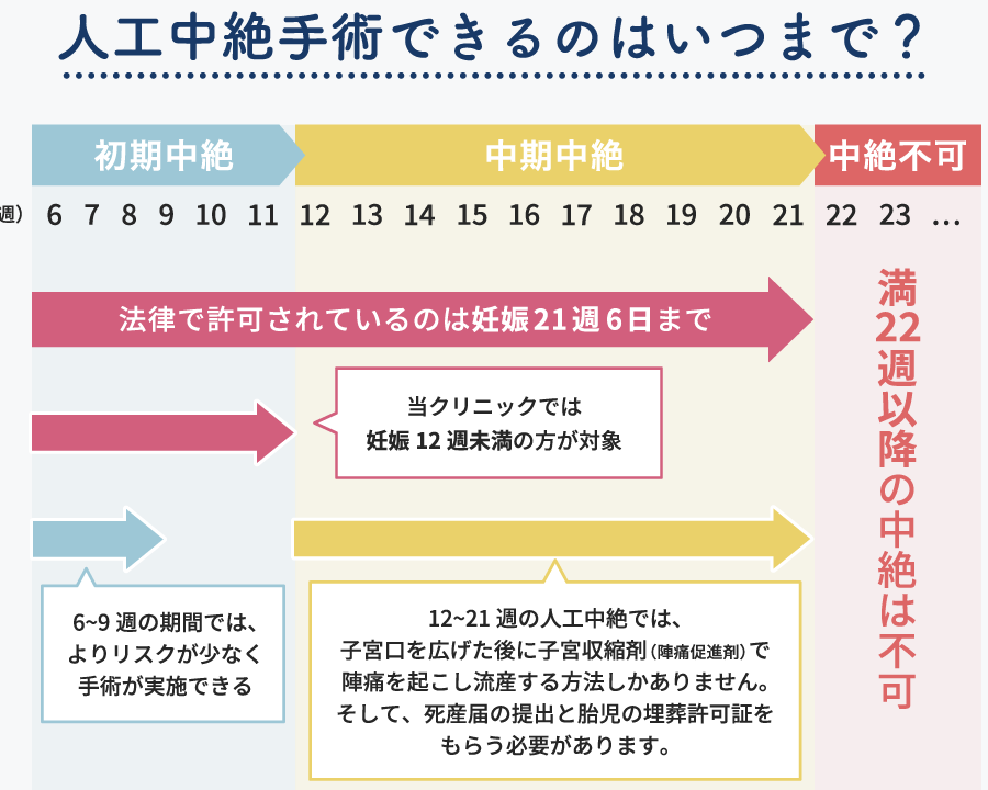 人工妊娠中絶はいつから実施可能か解説